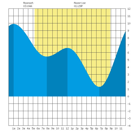 Cornet Bay tide chart for Thursday, May 20, 2021