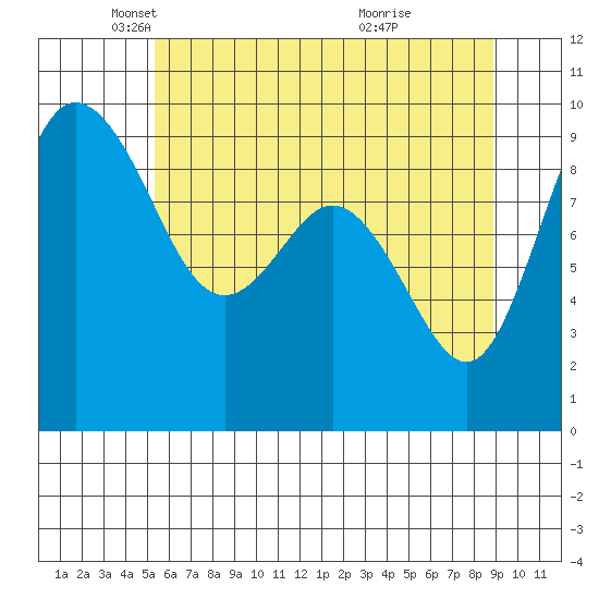 Cornet Bay tide chart for Friday, May 21, 2021
