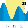 Cornet Bay tide chart for Sunday, May 23, 2021