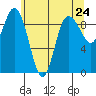 Cornet Bay tide chart for Monday, May 24, 2021
