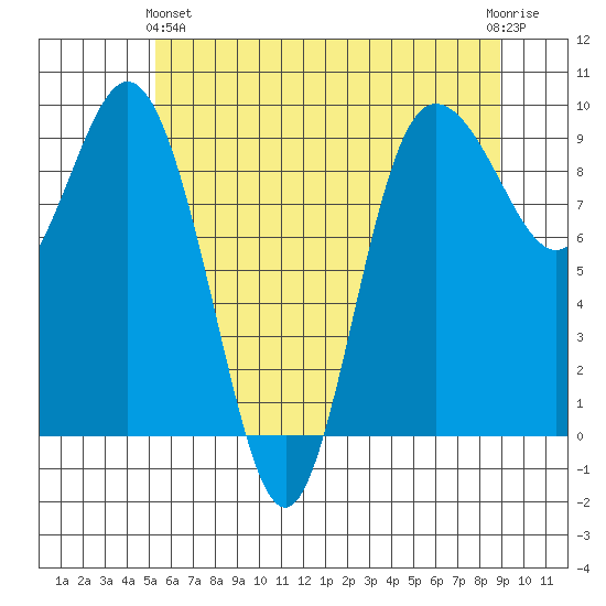 Cornet Bay tide chart for Tuesday, May 25, 2021