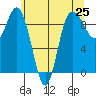 Cornet Bay tide chart for Tuesday, May 25, 2021