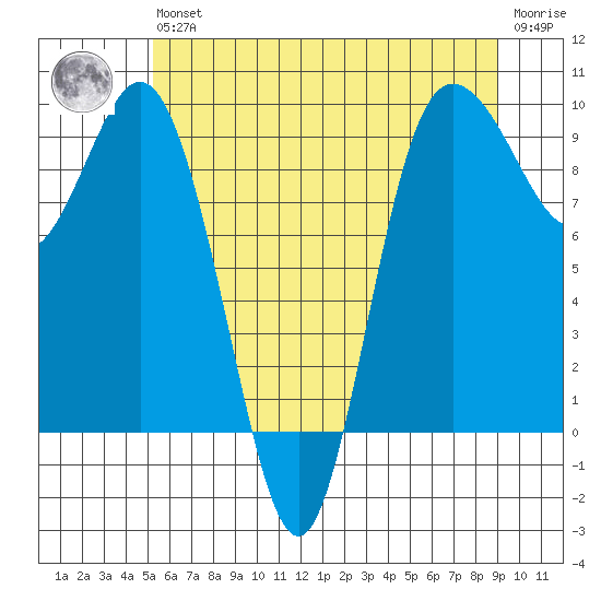 Cornet Bay tide chart for Wednesday, May 26, 2021
