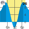Cornet Bay tide chart for Wednesday, May 26, 2021