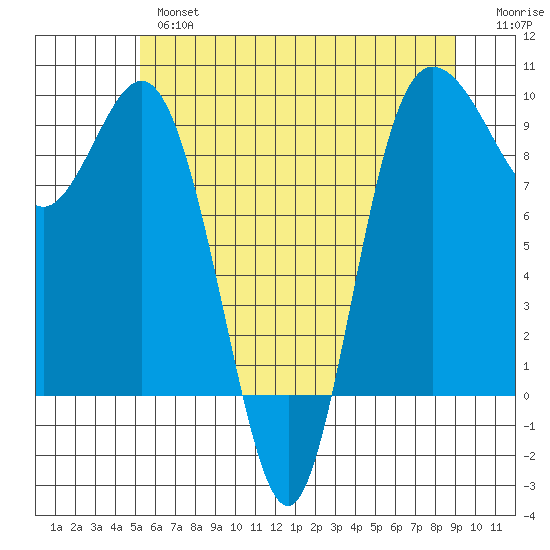 Cornet Bay tide chart for Thursday, May 27, 2021