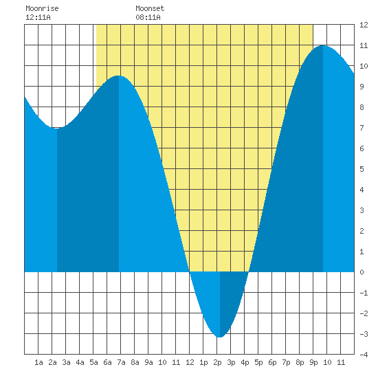 Cornet Bay tide chart for Saturday, May 29, 2021