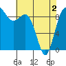 Cornet Bay tide chart for Sunday, May 2, 2021