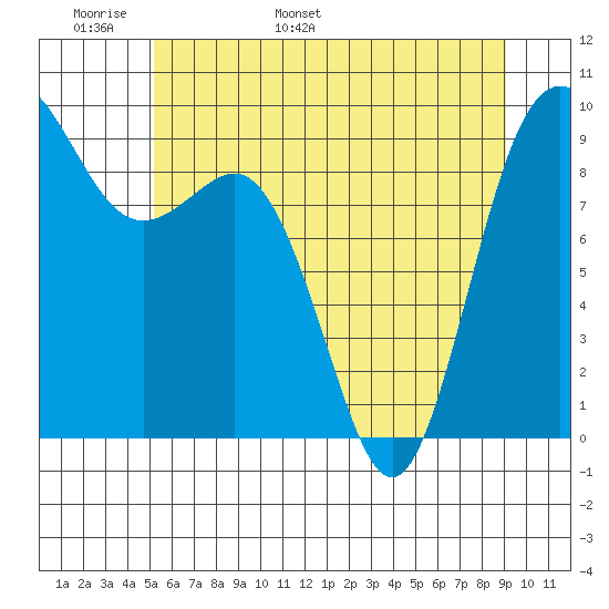 Cornet Bay tide chart for Monday, May 31, 2021