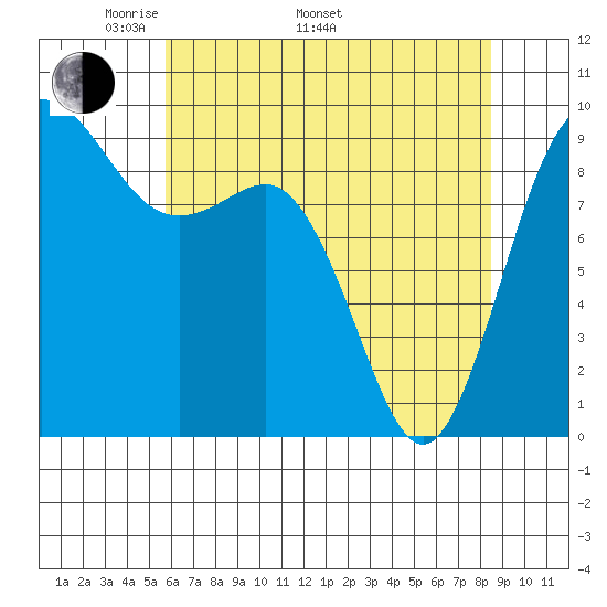 Cornet Bay tide chart for Monday, May 3, 2021