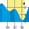 Cornet Bay tide chart for Tuesday, May 4, 2021