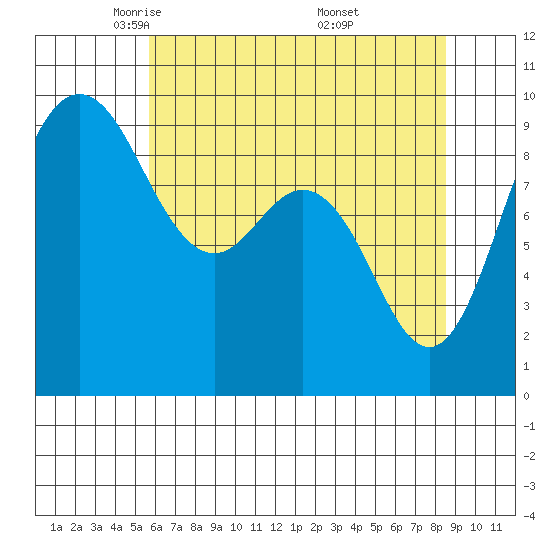 Cornet Bay tide chart for Wednesday, May 5, 2021