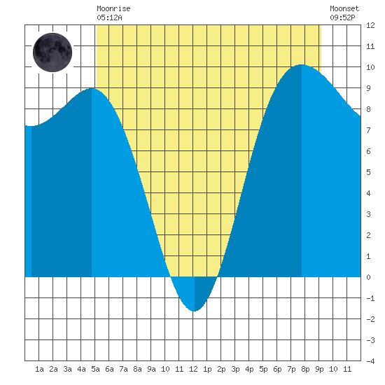 Cornet Bay tide chart for Thursday, June 10, 2021