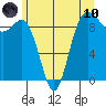 Cornet Bay tide chart for Thursday, June 10, 2021