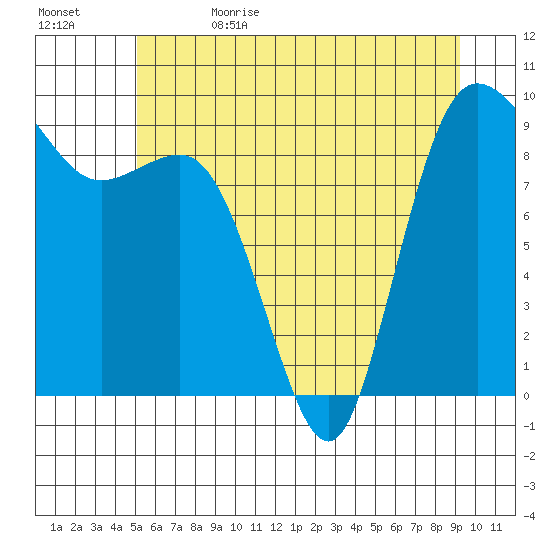 Cornet Bay tide chart for Monday, June 14, 2021