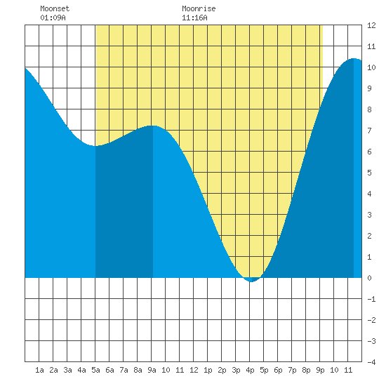 Cornet Bay tide chart for Wednesday, June 16, 2021