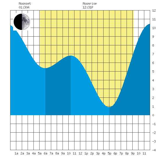 Cornet Bay tide chart for Thursday, June 17, 2021