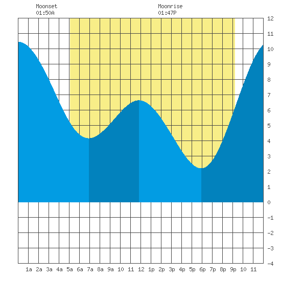 Cornet Bay tide chart for Friday, June 18, 2021