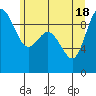 Cornet Bay tide chart for Friday, June 18, 2021
