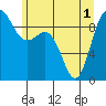 Cornet Bay tide chart for Tuesday, June 1, 2021