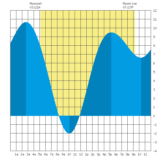 Cornet Bay tide chart for Tuesday, June 22, 2021