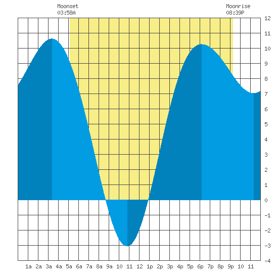 Cornet Bay tide chart for Wednesday, June 23, 2021
