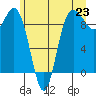 Cornet Bay tide chart for Wednesday, June 23, 2021