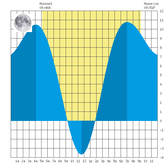 Cornet Bay tide chart for Thursday, June 24, 2021