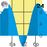 Cornet Bay tide chart for Thursday, June 24, 2021