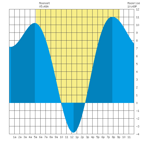 Cornet Bay tide chart for Friday, June 25, 2021