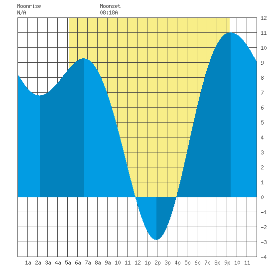 Cornet Bay tide chart for Sunday, June 27, 2021