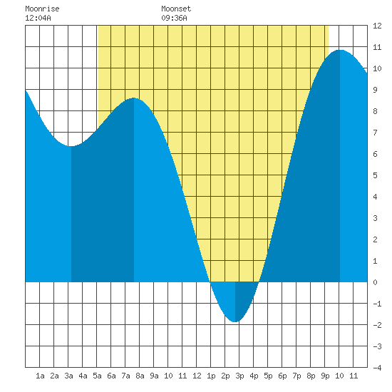 Cornet Bay tide chart for Monday, June 28, 2021