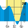 Cornet Bay tide chart for Monday, June 28, 2021