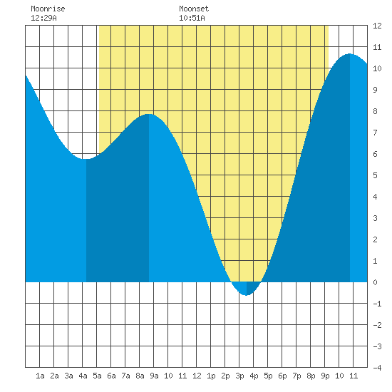 Cornet Bay tide chart for Tuesday, June 29, 2021