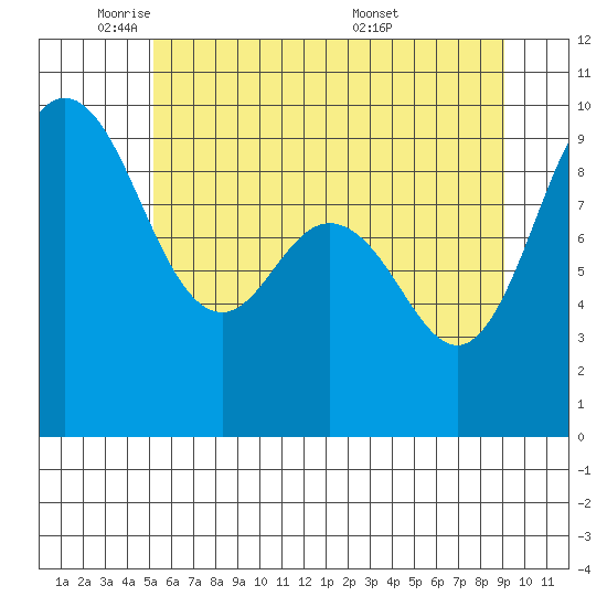 Cornet Bay tide chart for Thursday, June 3, 2021