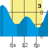 Cornet Bay tide chart for Thursday, June 3, 2021