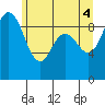 Cornet Bay tide chart for Friday, June 4, 2021