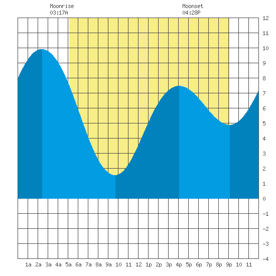 Cornet Bay tide chart for Saturday, June 5, 2021