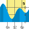 Cornet Bay tide chart for Saturday, June 5, 2021