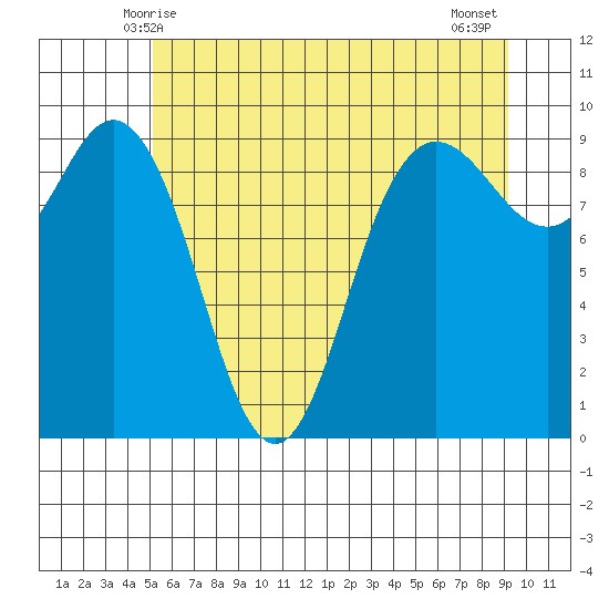 Cornet Bay tide chart for Monday, June 7, 2021