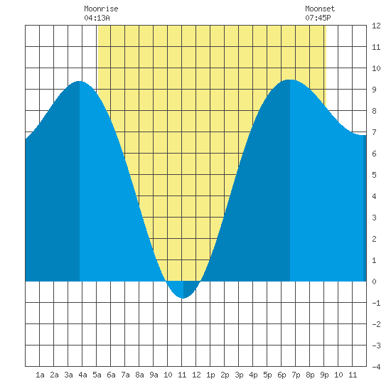 Cornet Bay tide chart for Tuesday, June 8, 2021