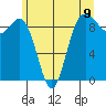 Cornet Bay tide chart for Wednesday, June 9, 2021