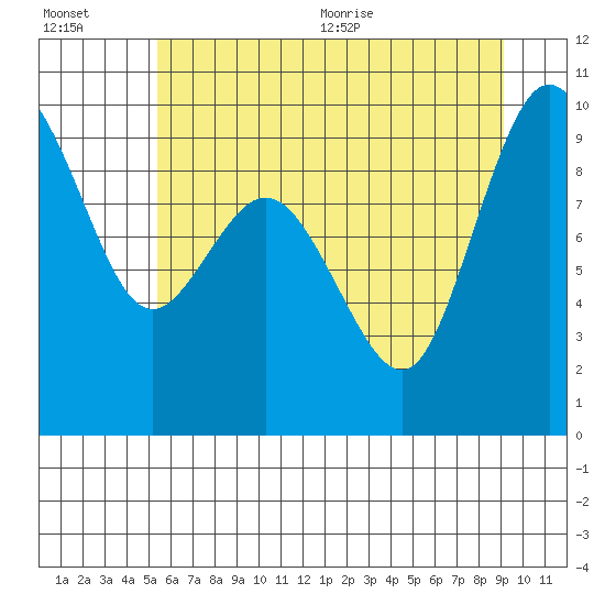 Cornet Bay tide chart for Friday, July 16, 2021