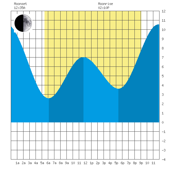 Cornet Bay tide chart for Saturday, July 17, 2021