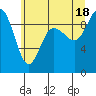 Cornet Bay tide chart for Sunday, July 18, 2021