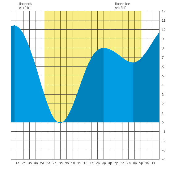 Cornet Bay tide chart for Monday, July 19, 2021