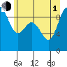 Cornet Bay tide chart for Thursday, July 1, 2021