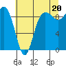 Cornet Bay tide chart for Tuesday, July 20, 2021