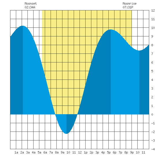 Cornet Bay tide chart for Wednesday, July 21, 2021
