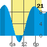 Cornet Bay tide chart for Wednesday, July 21, 2021