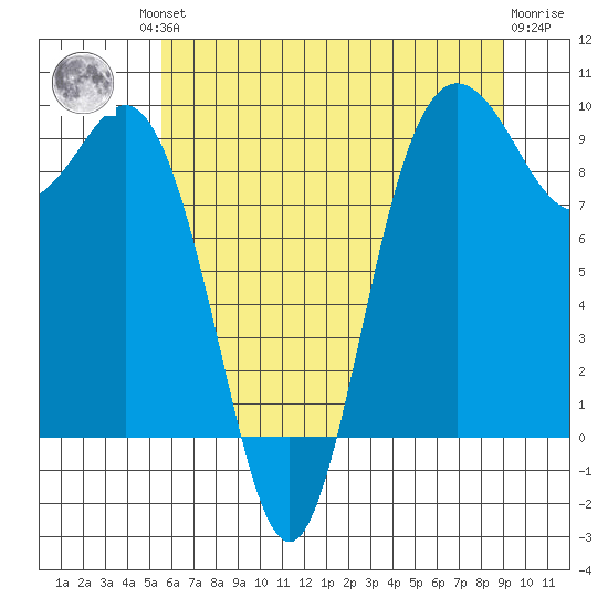 Cornet Bay tide chart for Friday, July 23, 2021